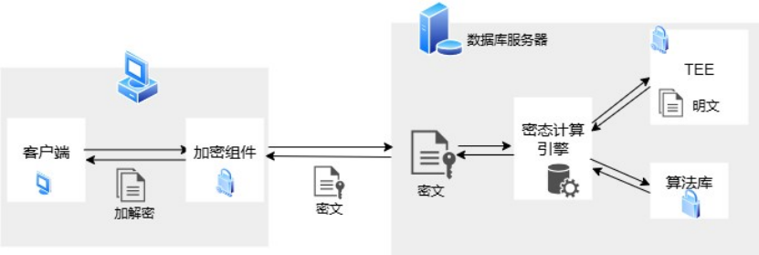 達夢數據庫V8通過中國信通院全密態測試，樹立數據安全新標桿